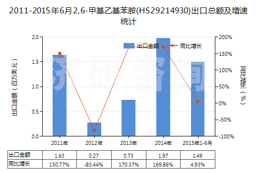 2011-2015年6月2,6-甲基乙基苯胺(HS29214930)出口總額及增速統(tǒng)計